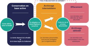 Infographie Cycle de vie des données